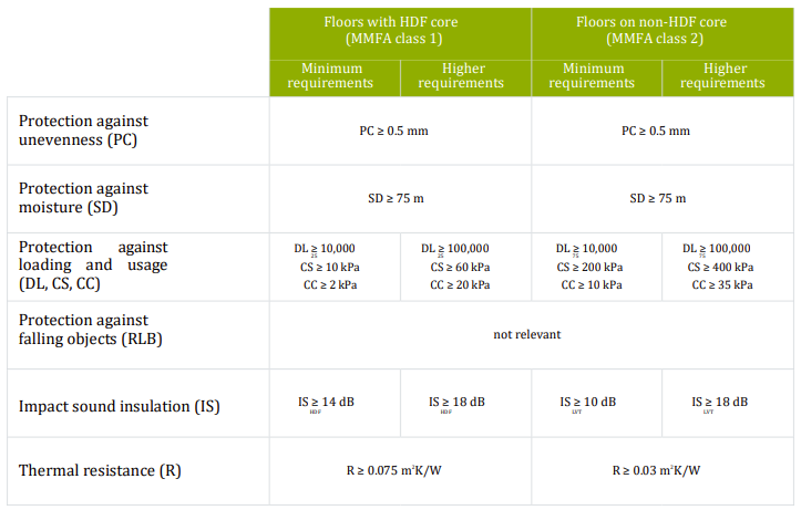 The MMFA technical bulletin details a number of requirements necessary for an underlayment